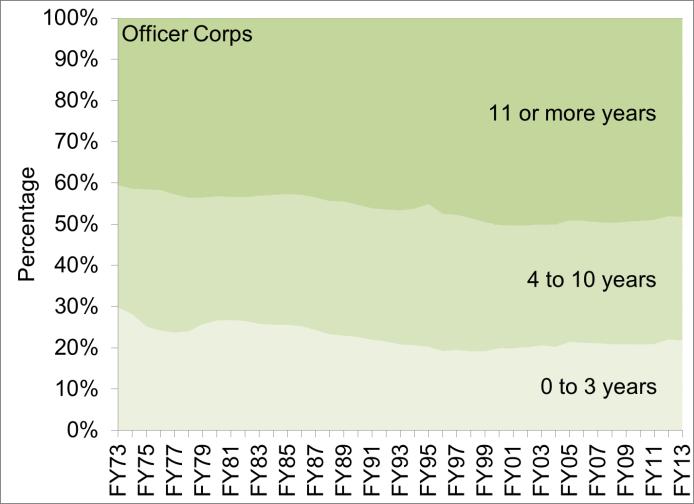 percent) for the Air Force Among enlisted personnel, Airmen have the highest retirement probabilities, as 1 in 4 Airmen continue to 20 years of service.