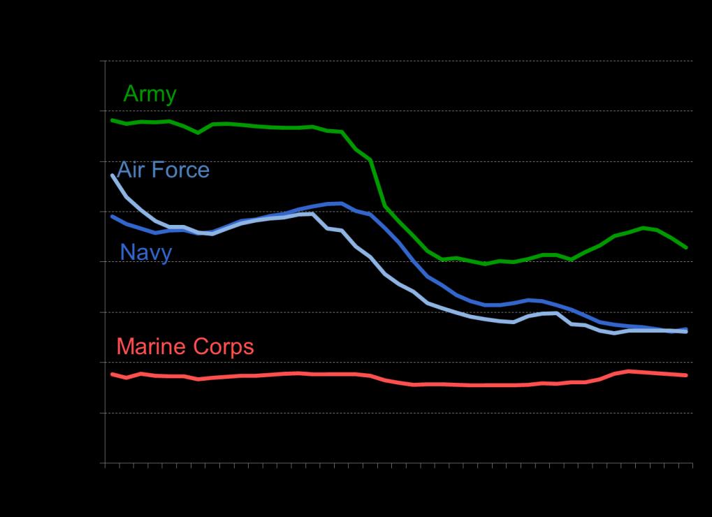 Section II: DOD active component (AC) In this section, we focus on the AC, beginning with a historical analysis of trends in the size of the enlisted force and the commissioned officers corps.