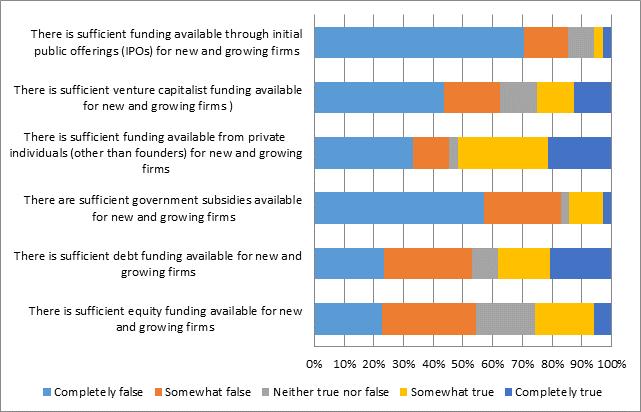 that requires further attention. The NES respondents reported several issues associated with funding. As seen in Figure 27, 85% of the NES respondents believe that IPO funding is insufficient.