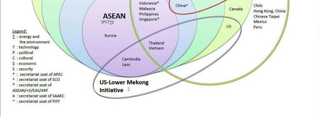 integration initiatives under ASEAN, SAARC,