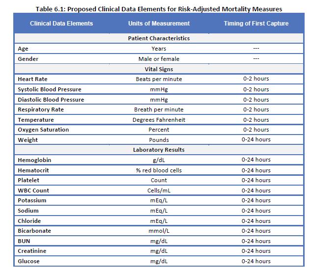 CMS Clinical Core Variables from EHR Being Considered for Future Risk Adjustment page 24582 2013 Core Clinical Data Elements Technical Report Version 1.