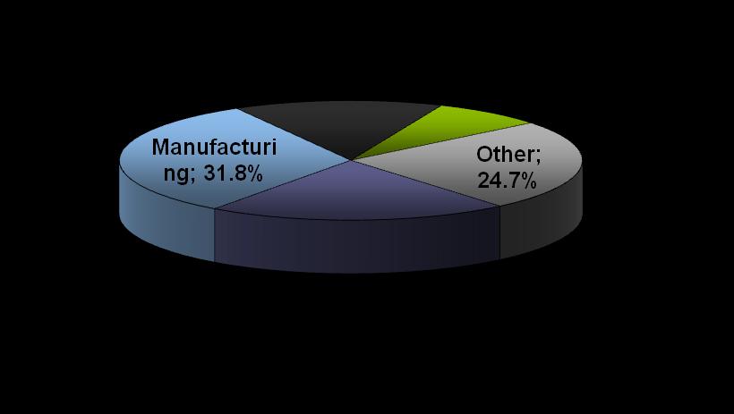 FDI stock in Poland as of the end of 2011 FDI by sectors (in %) FDI by manufacturing