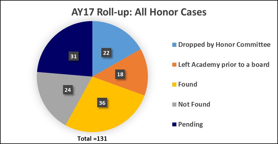 Outcomes of Cases Reviewed by the Cadet Honor Committee: Below is a graphic depicting the outcome of all AY17 Honor cases through May 2017.