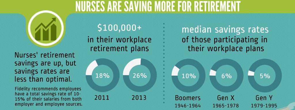 The good news one-quarter (26%) of all nurses with a workplace retirement savings plan have accumulated more than $100,000 in assets, up from 18% in 2011 The bad news savings rates especially among