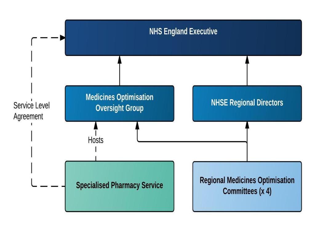 Figure 3 - Governance and accountability framework NHS England Commissioning Committee Role of the Medicines Optimisation Oversight Group (MOOG) 14.