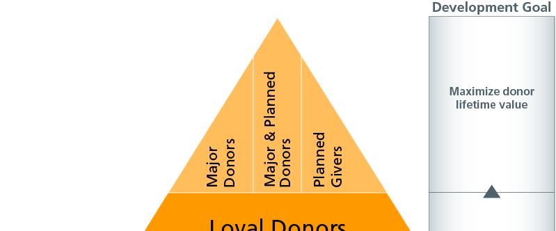 results at every stage of the donor
