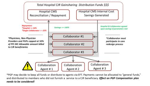 Collaborators, Gainsharing & Quality Physicians