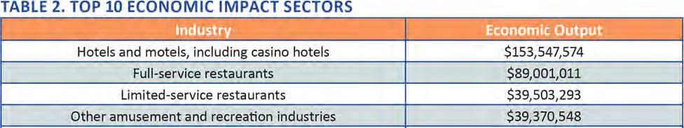 The following table shows the top 10 sectors in the NHA region impacted by BNHA s activities and visitors (See Table 2). The components of the economic impact are broken out below. C.