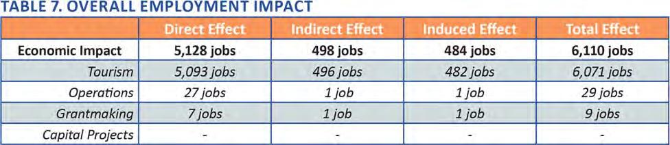 FIGURE 2. OVERALL EMPLOYMENT IMPACT *Capital Project funding does not contribute any jobs. Leveraged grantmaking contributes an additional 9 jobs.