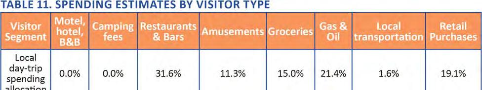 Each of the visitor segments spends varying amounts of money while visiting the NHA region.