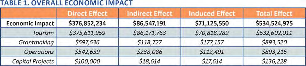 and capital project funding ($136,228) (See Figure 1 and Table 1).
