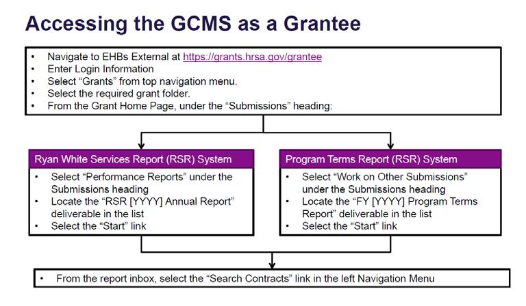 Accessing the GCMS See Figure 2 