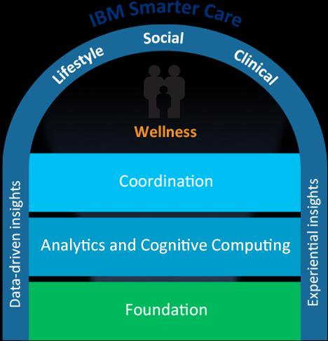 Smarter Care brings together lifestyle, social and clinical choices Lifestyle choices have direct impact on an individual s mental and physical wellness Social determinants such as where one is born,