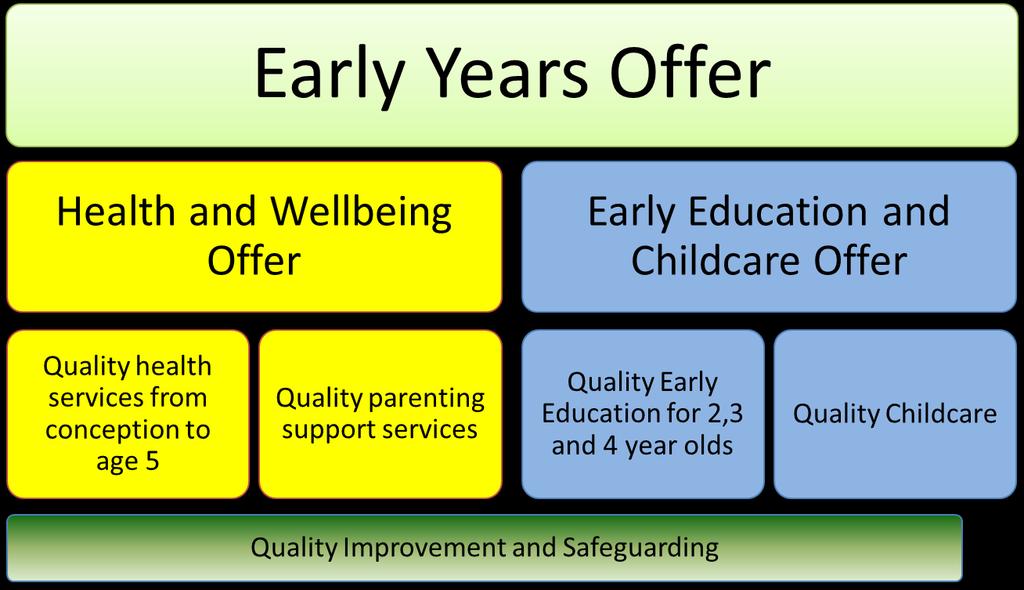 5.2 Early Years Services provide support to families from the point a child is conceived up until they start school at the age of 5.