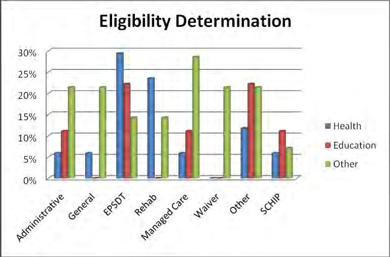 Twenty-eight states (70%) use Medicaid to support eligibility determination. The most commonly used form is EPSDT.