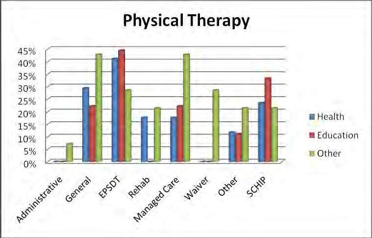 Thirty-nine states (98%) utilize Medicaid to support Physical Therapy. Sixteen states (40%) utilize EPSDT. Thirteen states (33%) use General Medicaid.