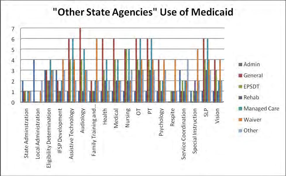 States with Other State Agencies as the lead utilize General Medicaid to support nine of the eighteen components.