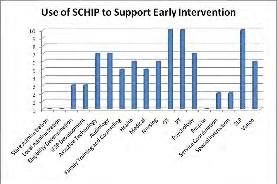 Based on their responses, the majority of states do not use SCHIP to support their early intervention system.