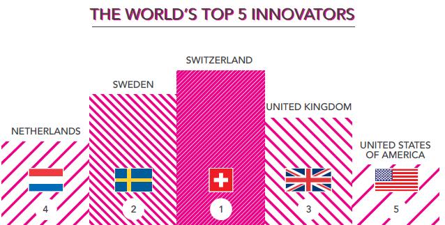 Global Innovation Index 2013 Top Ten 2013 ranking 1. Switzerland (Number 1 in 2012) 2. Sweden (2) 3. United Kingdom (5) 4.