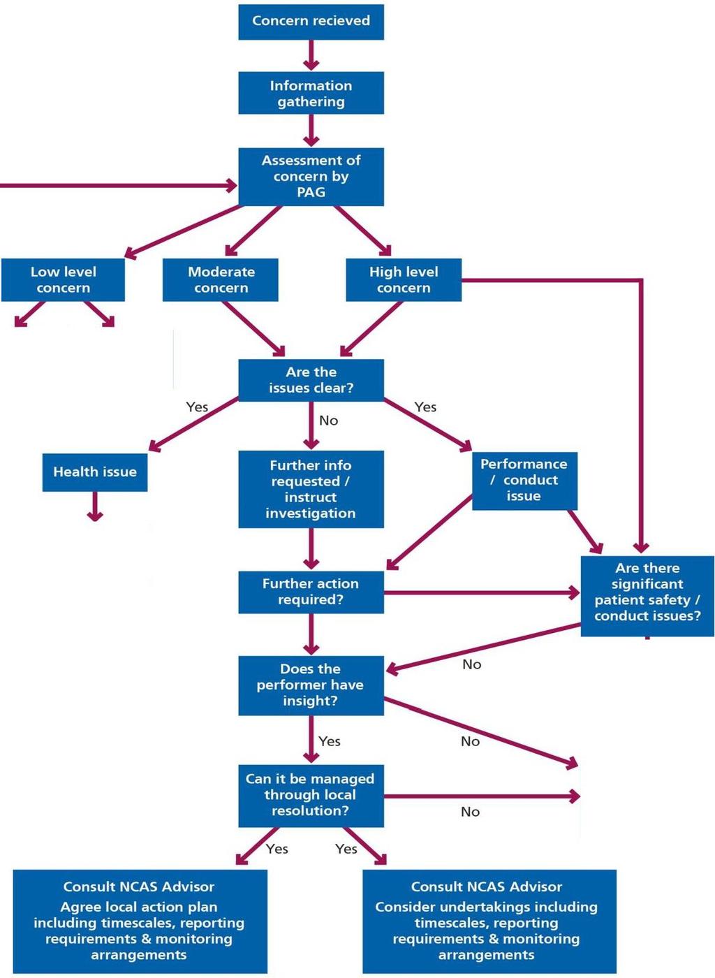 Annex 4: Flow chart illustrating the process for managing issues of concern Monitor for agreed period Record decision to close file