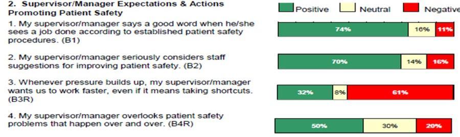 good Figure 2: The dimension showed the Superior/Manager said a good word when the job was done according to