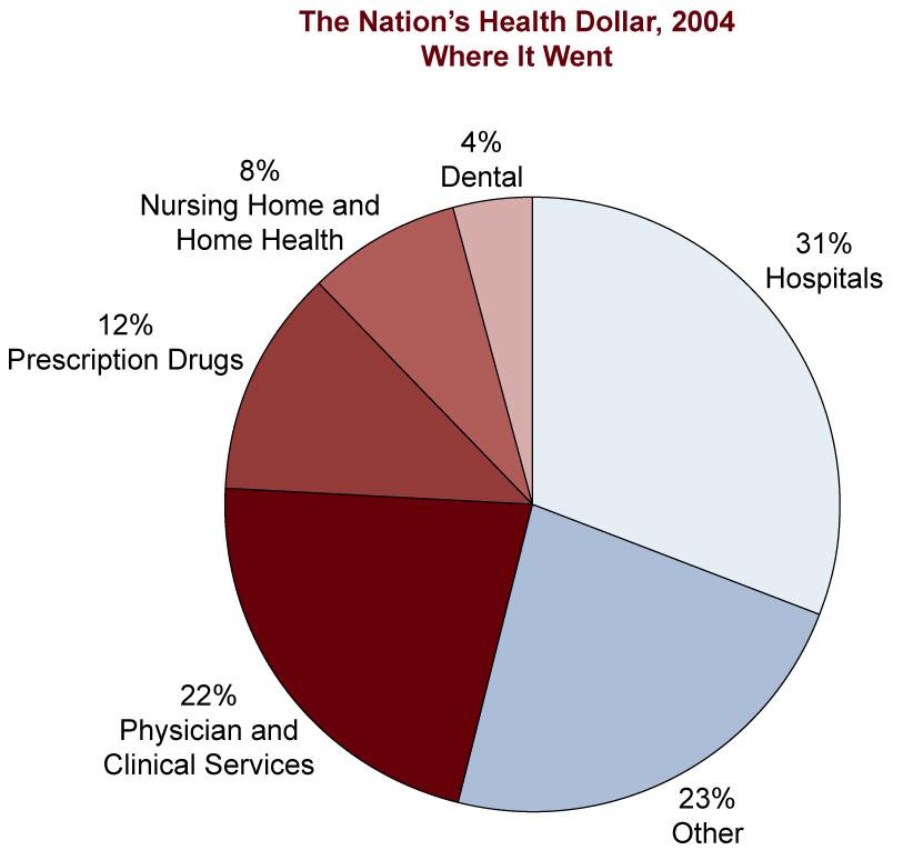Hospital Market Overview General The U.S.