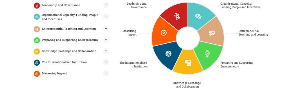 The HEInnovate 7 dimensions A self-assessment tool for higher education institutions who wish to explore their entrepreneurial / innovative potential The simple purpose of