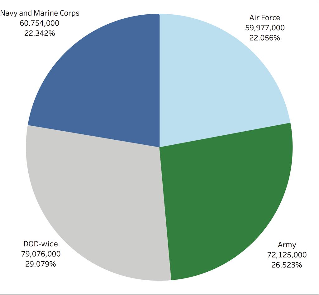 Within the Services, DoD-wide O&M accounts are the largest element of O&M spending.