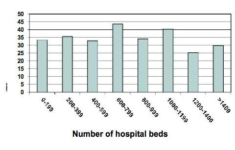 Nutrition Screening Week Survey 2010 : Hospital Survey UK MALNUTRITION ACCORDING TO TYPE OF HOSPITAL AND OPERATIONAL HOSPITAL CHARACTERISTICS Malnutrition according to type of hospital Acute hospital
