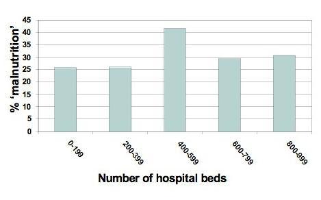Nutrition Screening Week Survey 2010 : Hospital Survey ROI Malnutrition according to number of hospital beds % Malnutrition <1000 beds 33% Overall 33% (Total base: N = 1451) P (trend) = 0.