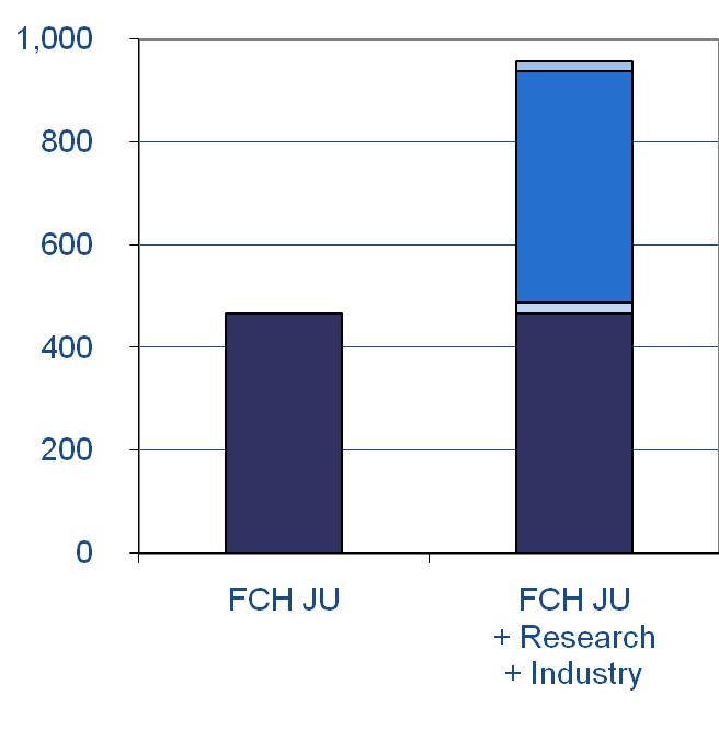FCH JU - Operational budget M 50% industry co-funding 467 M cash EU 450 M in kind industry 467 M cash EU 20 M cash industry 3 M cash research Budget : 2008 ~ 2013 : (min.