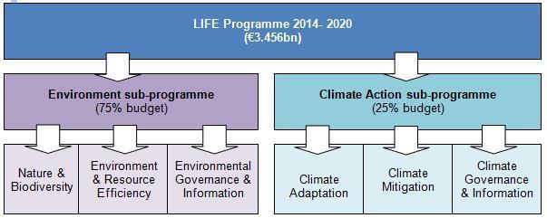 that contribute to supporting efforts leading to increased resilience to climate change; LIFE Climate Governance and Information will co-finance action grants for information, awareness and