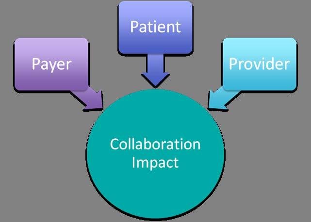 Payer patient provider collaborative dynamic