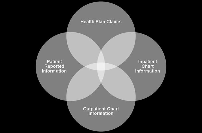 Contributes Unique Information Health Plan Claims provides a broad view,