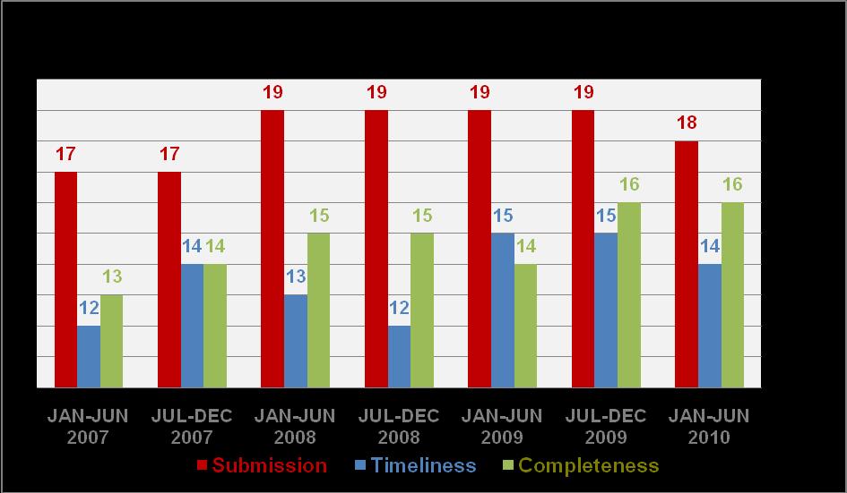 Figure 2 Assessment of G20 countries participation in JODI since the 11 th IEF Ministerial (April 2008) IV - JODI Data quality improvement Regular interaction between JODI organisations and various
