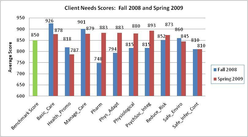 In the Specialty Areas graph, there were significant increases for Spring 2009 in Community Health, Critical Care and Geriatrics.