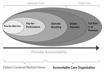 Coordinated care helps ensure that patients, especially the chronically ill, get the right care at the right time, with the goal of avoiding unnecessary duplication of services and preventing medical
