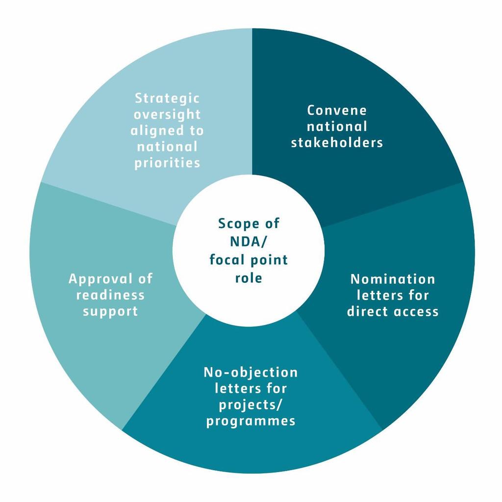 Roles of NDAs