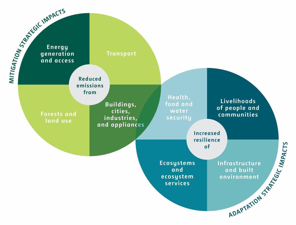 8 Strategic Results Areas With a focus on Impacts Programmes