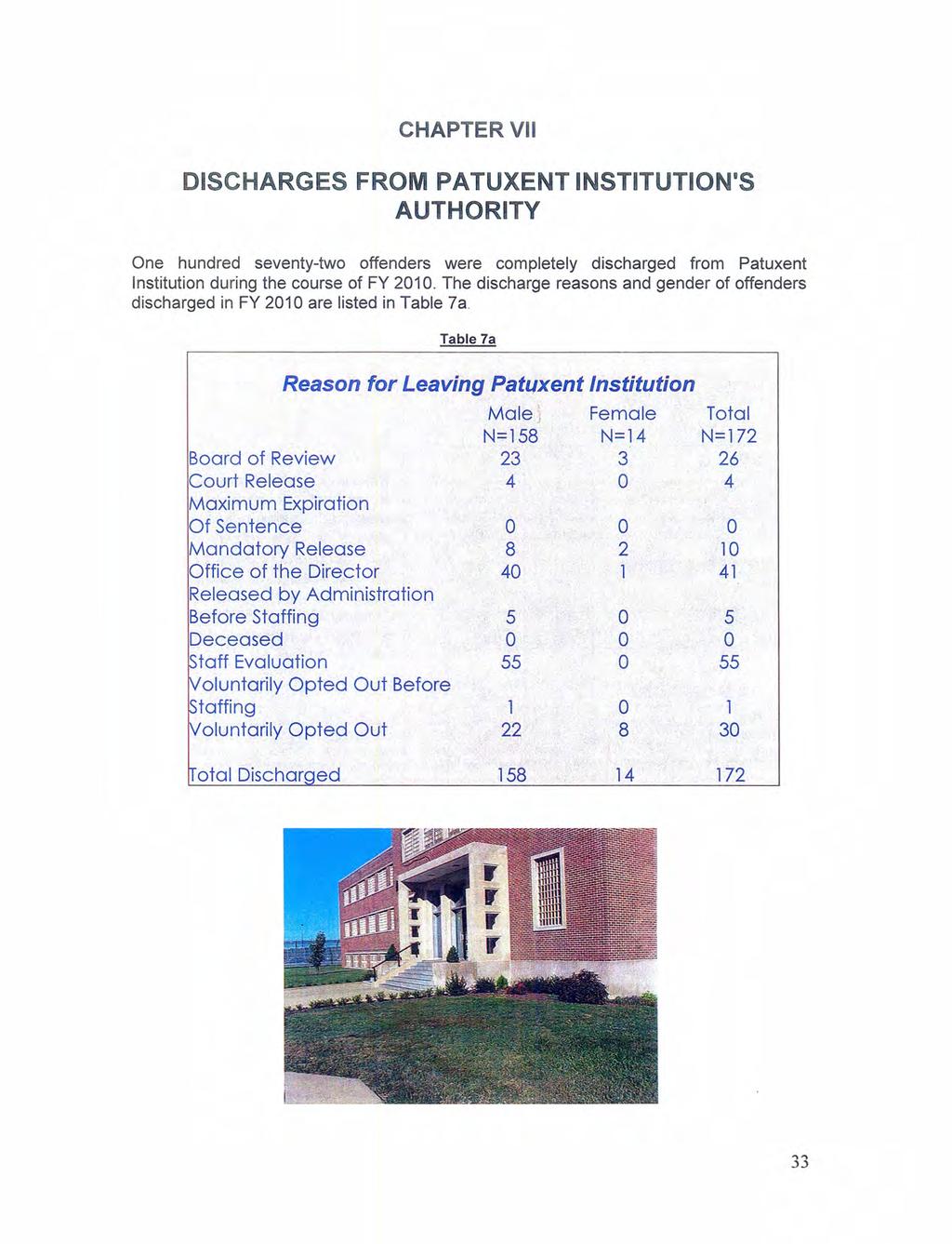 CHAPTER VII DISCHARGES FROM PATUXENT INSTITUTION'S AUTHORITY One hundred seventy-two offenders were completely discharged from Patuxent Institution during the course of FY 2010.