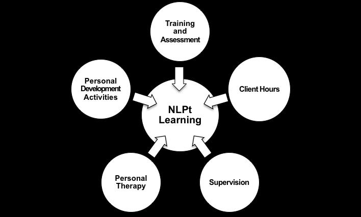 Sources of Learning Personal Therapy You are asked to undertake 25 hours of Personal Therapy, preferably within the NLPt modality, spread realistically over the 3-5 year period of development.