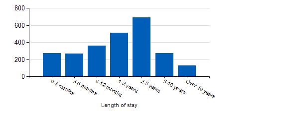 Length of stay A patient's length of stay is calculated as the number of days between entering hospital and the end of the current reporting period.
