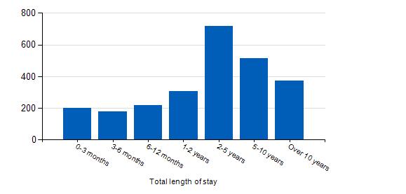 Figure 9: Length of stay for patients at the end of December 2016 1. Further information on length of stay is available in Reference Data Table 8.