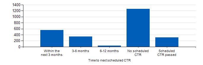 Most Recent CTR Date Figure 12 shows the time since the most recent CTR. NHS England guidance states that CTRs should include a 6-monthly review.