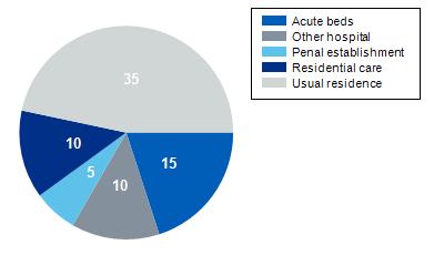 Figure 4: Source of admission of patients admitted in December 2016 1. Further information on admissions is available in Reference Data Table 12.