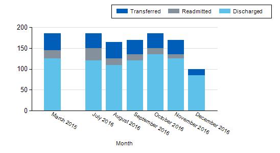 Figure 5 shows a 6 month time series and also March 2015 data as a baseline. There are fewer readmissions for December 2016 as this is the most current month s data.
