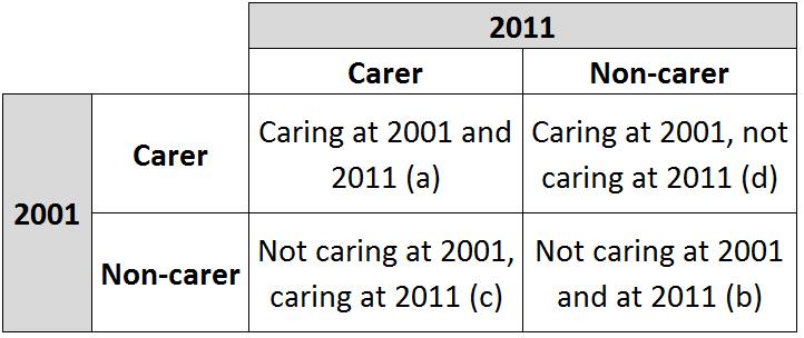 know for carers at 2001 and 2011 if there was continuous provision of informal care, at all or at the same level, throughout the 2001-2011 time period, or who the care was provided towards, or