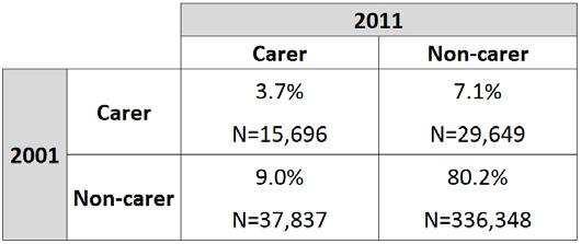 Table 2: Number and percentage of ONS LS members by informal caring status at 2001 and 2011 Source: ONS LS Table 3 provides more detail on these results by focusing on those providing 50 hours or