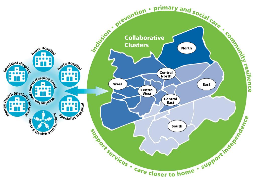 This may mean that in order to provide the very best specialist services, our local hospitals will work together in an alliance partnership, offering possibly different, but highly specialised