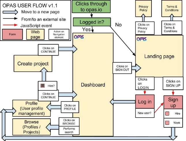4.4. Information architecture After the user was specified different site maps and user flow diagrams